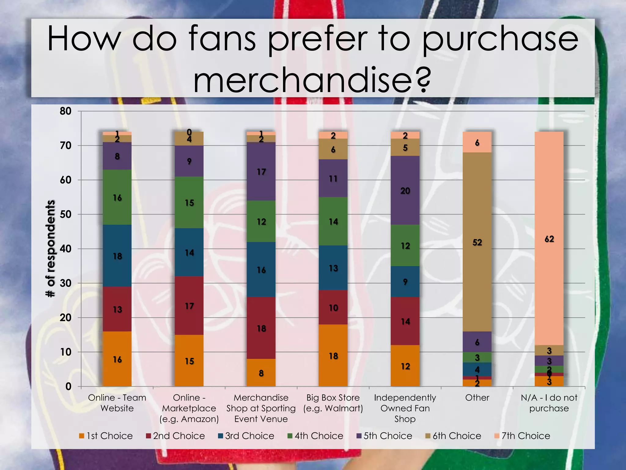 How do fans prefer to purchase
merchandise?
16 15
8
18
12
2 3
13 17
18
10
14
1 1
18 14
16 13
9
4 0
16
15
12 14
12
3
2
8
9
17
11
20
6
3
2 4 2
6 5
52
3
1 0 1 2 2
6
62
0
10
20
30
40
50
60
70
80
Online - Team
Website
Online -
Marketplace
(e.g. Amazon)
Merchandise
Shop at Sporting
Event Venue
Big Box Store
(e.g. Walmart)
Independently
Owned Fan
Shop
Other N/A - I do not
purchase
#ofrespondents
1st Choice 2nd Choice 3rd Choice 4th Choice 5th Choice 6th Choice 7th Choice
 