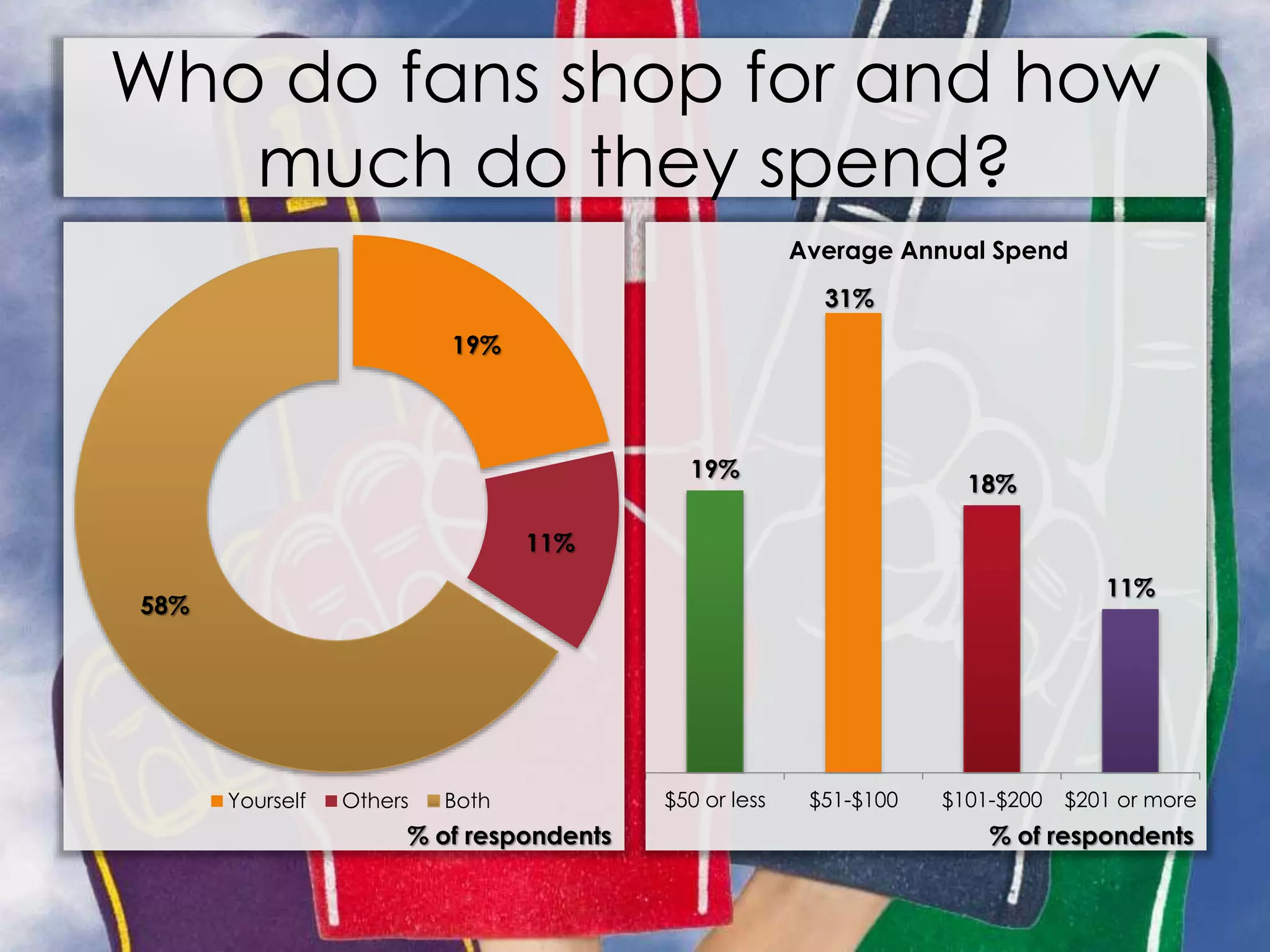 Who do fans shop for and how
much do they spend?
19%
31%
18%
11%
$50 or less $51-$100 $101-$200 $201 or more
Average Annual Spend
% of respondents
19%
11%
58%
Yourself Others Both
% of respondents
 