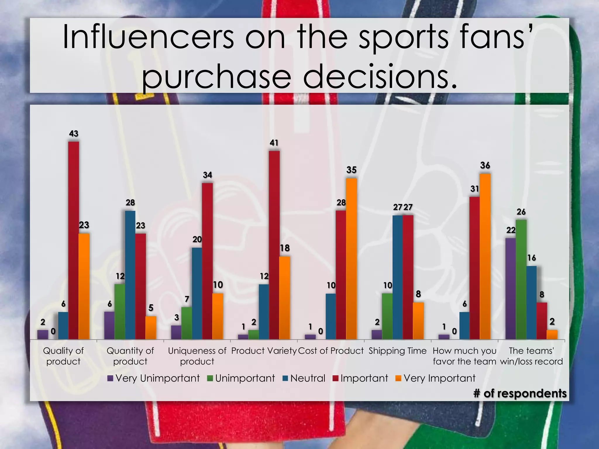 Influencers on the sports fans’
purchase decisions.
2
6
3
1 1
2
1
22
0
12
7
2
0
10
0
26
6
28
20
12
10
27
6
16
43
23
34
41
28
27
31
8
23
5
10
18
35
8
36
2
Quality of
product
Quantity of
product
Uniqueness of
product
Product VarietyCost of Product Shipping Time How much you
favor the team
The teams'
win/loss record
# of respondents
Very Unimportant Unimportant Neutral Important Very Important
 