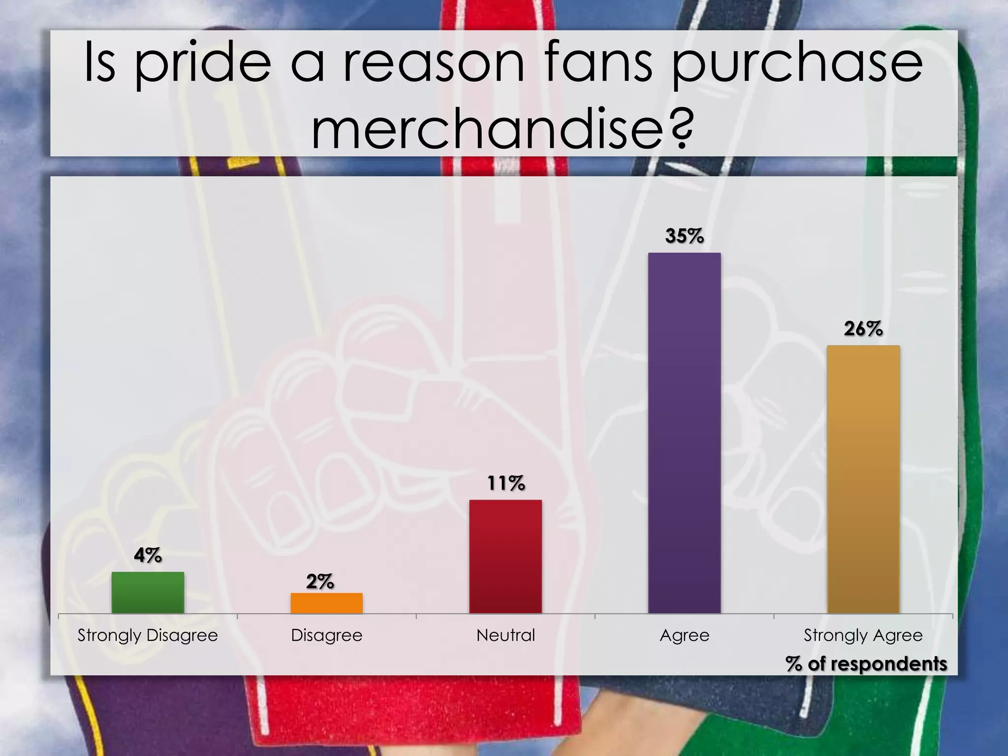 Is pride a reason fans purchase
merchandise?
4%
2%
11%
35%
26%
Strongly Disagree Disagree Neutral Agree Strongly Agree
% of respondents
 