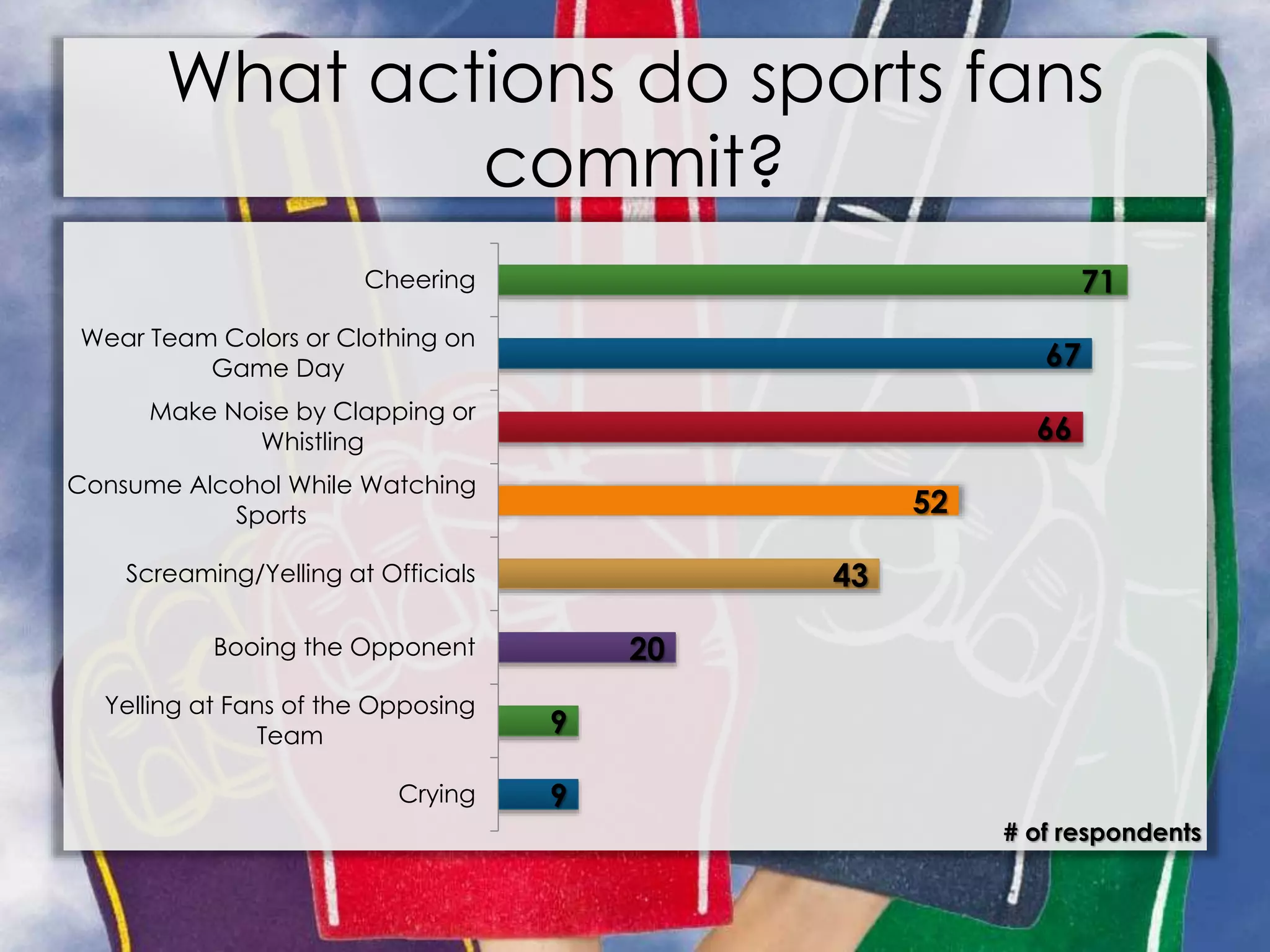 What actions do sports fans
commit?
9
9
20
43
52
66
67
71
Crying
Yelling at Fans of the Opposing
Team
Booing the Opponent
Screaming/Yelling at Officials
Consume Alcohol While Watching
Sports
Make Noise by Clapping or
Whistling
Wear Team Colors or Clothing on
Game Day
Cheering
# of respondents
 