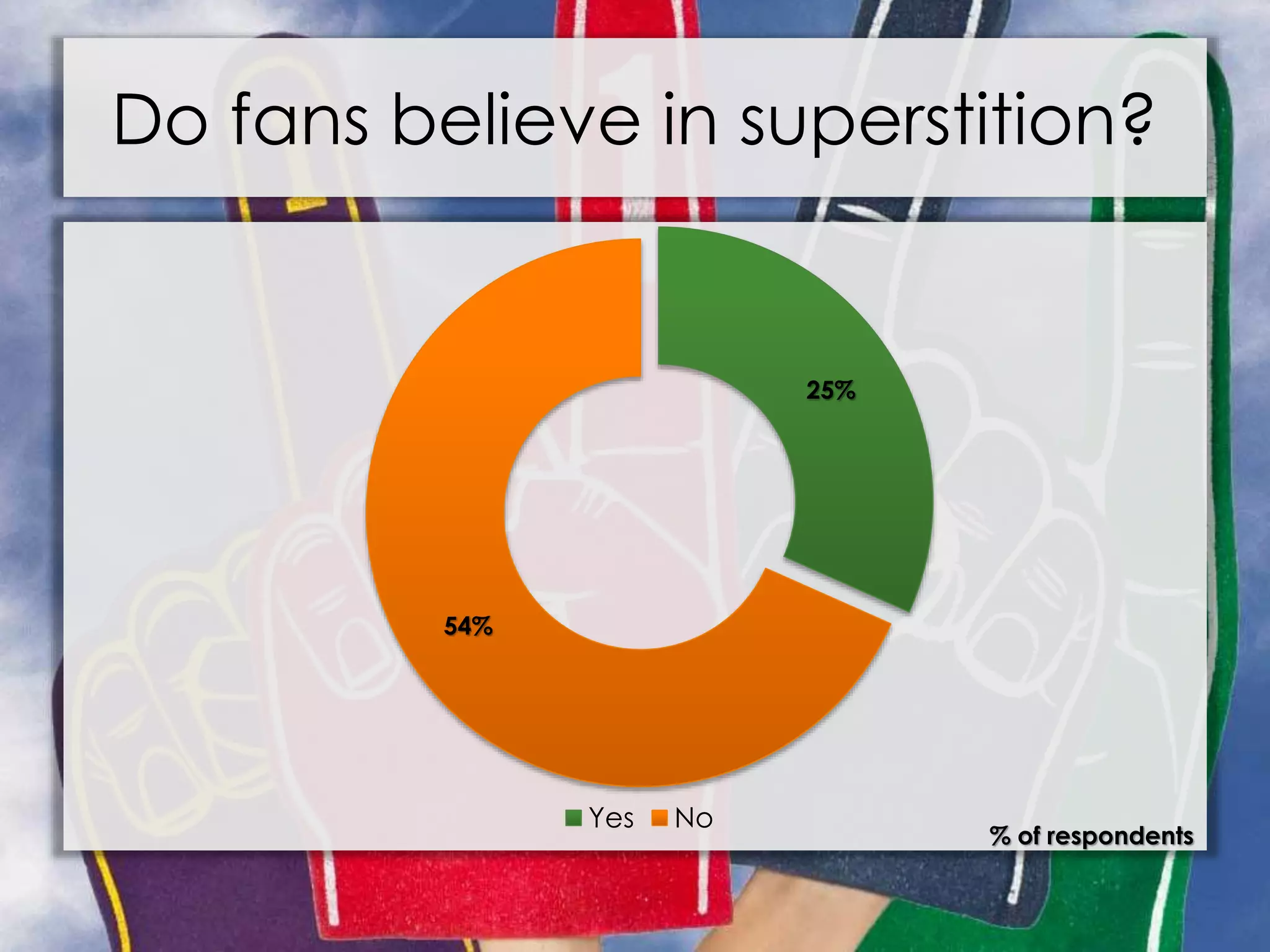 Do fans believe in superstition?
25%
54%
Yes No
% of respondents
 