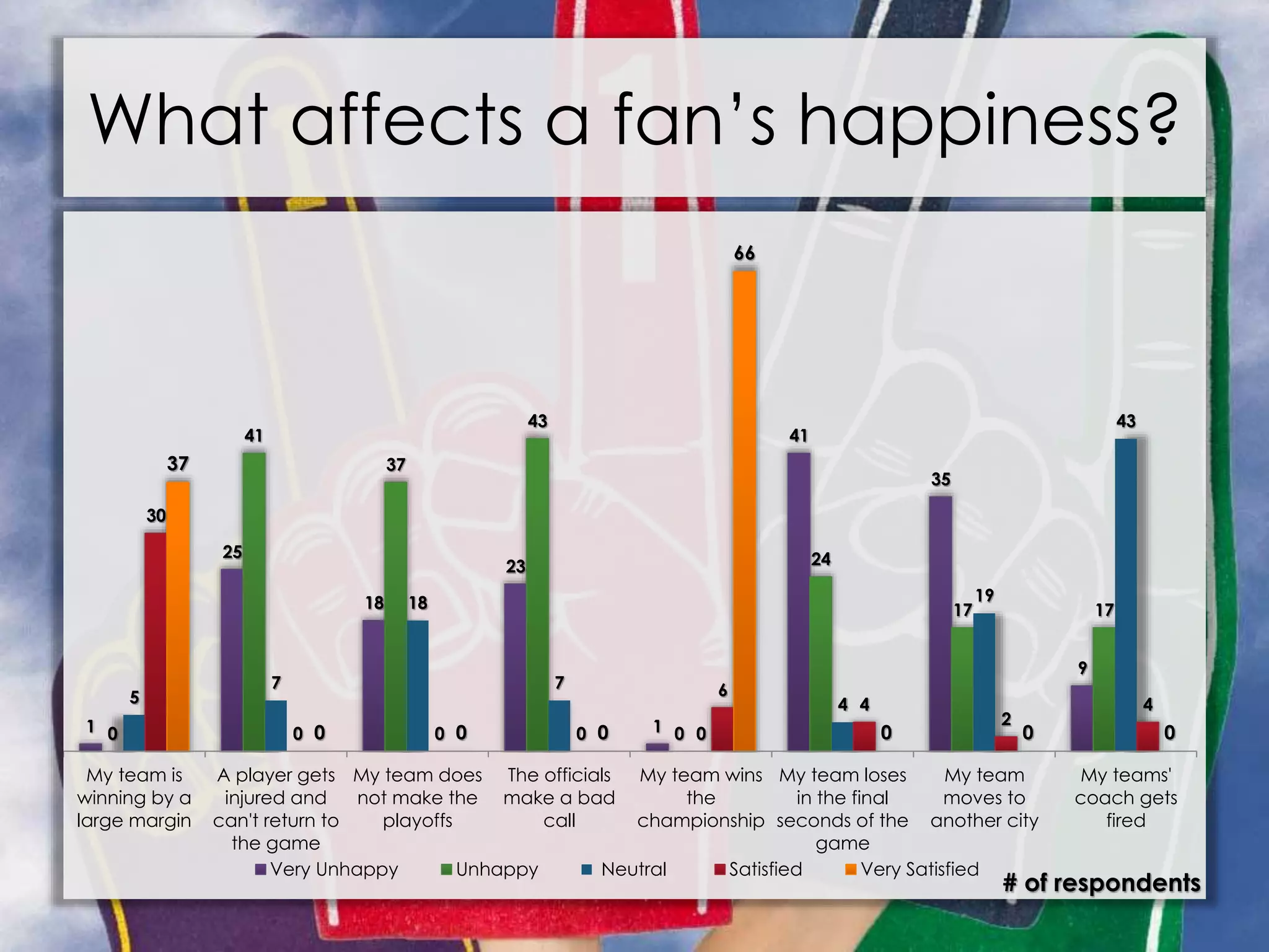 What affects a fan’s happiness?
1
25
18
23
1
41
35
9
0
41
37
43
0
24
17 17
5
7
18
7
0
4
19
43
30
0 0 0
6
4
2
4
37
0 0 0
66
0 0 0
My team is
winning by a
large margin
A player gets
injured and
can't return to
the game
My team does
not make the
playoffs
The officials
make a bad
call
My team wins
the
championship
My team loses
in the final
seconds of the
game
My team
moves to
another city
My teams'
coach gets
fired
# of respondents
Very Unhappy Unhappy Neutral Satisfied Very Satisfied
 