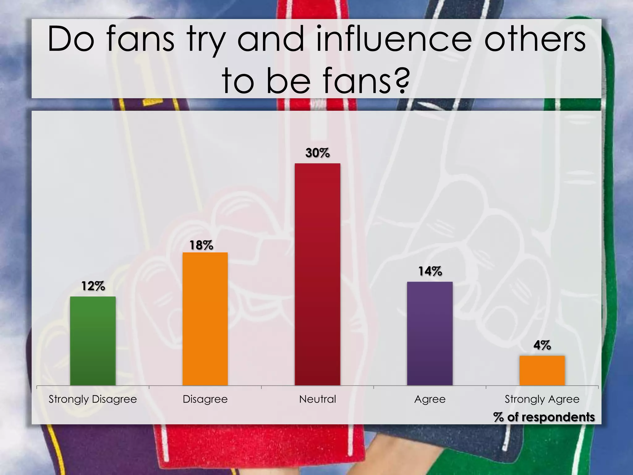 Do fans try and influence others
to be fans?
12%
18%
30%
14%
4%
Strongly Disagree Disagree Neutral Agree Strongly Agree
% of respondents
 