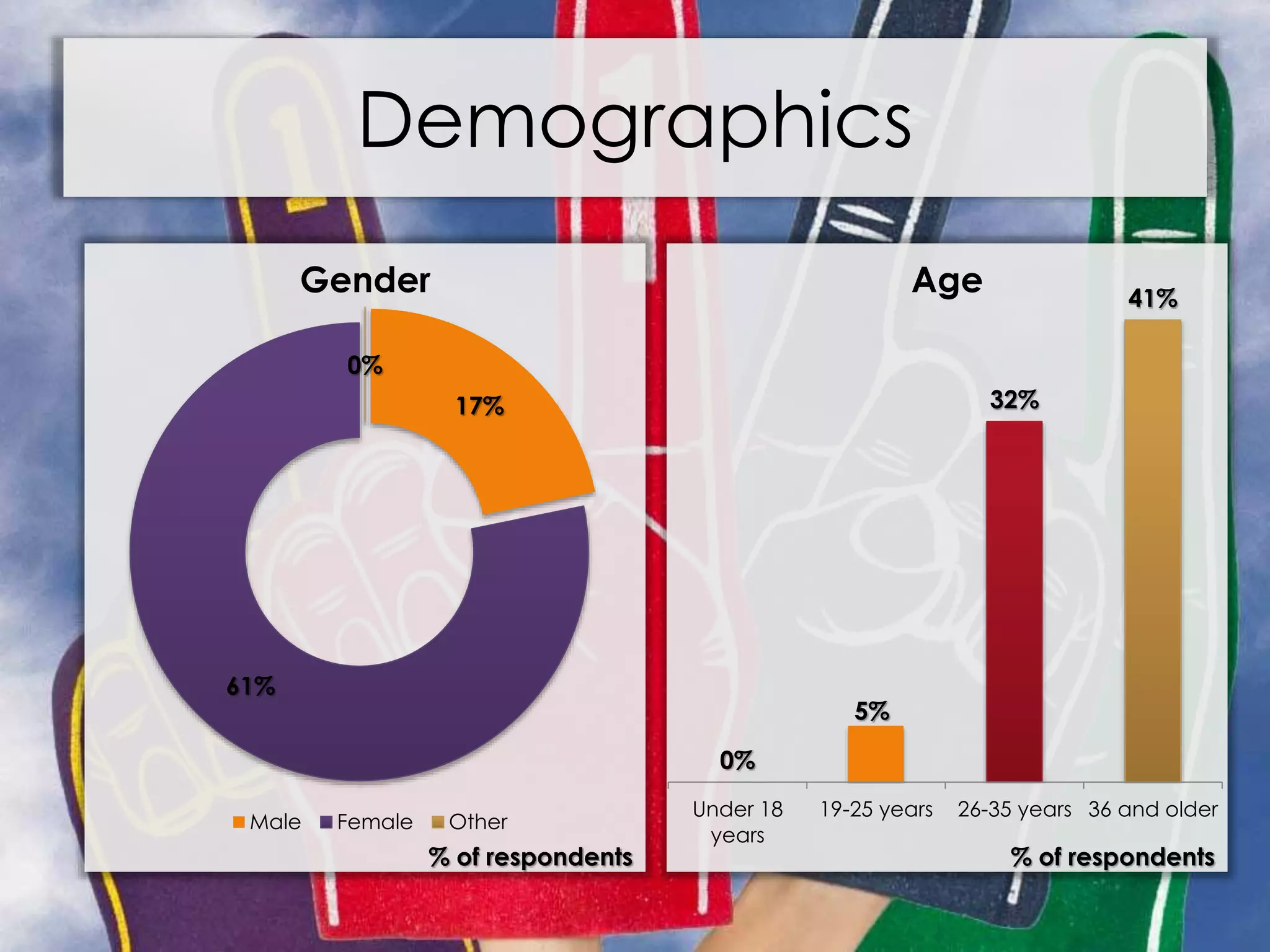 Demographics
0%
5%
32%
41%
Under 18
years
19-25 years 26-35 years 36 and older
Age
% of respondents
17%
61%
0%
Gender
Male Female Other
% of respondents
 