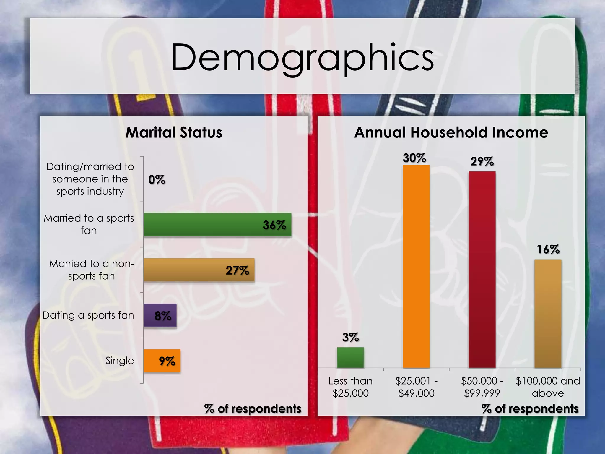 Demographics
3%
30% 29%
16%
Less than
$25,000
$25,001 -
$49,000
$50,000 -
$99,999
$100,000 and
above
Annual Household Income
% of respondents
9%
8%
27%
36%
0%
Single
Dating a sports fan
Married to a non-
sports fan
Married to a sports
fan
Dating/married to
someone in the
sports industry
Marital Status
% of respondents
 