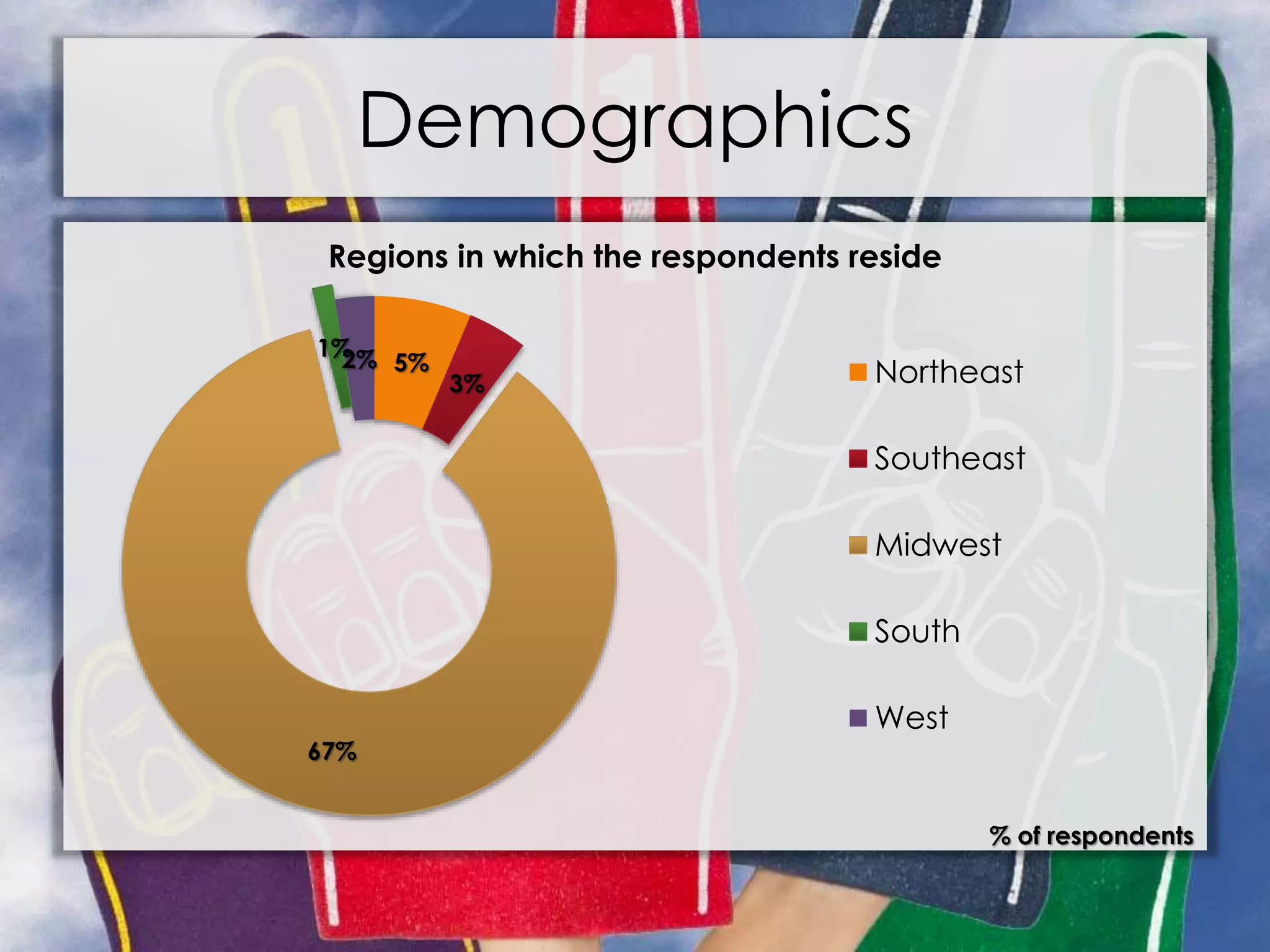 Demographics
5%
3%
67%
1%2%
Regions in which the respondents reside
Northeast
Southeast
Midwest
South
West
% of respondents
 
