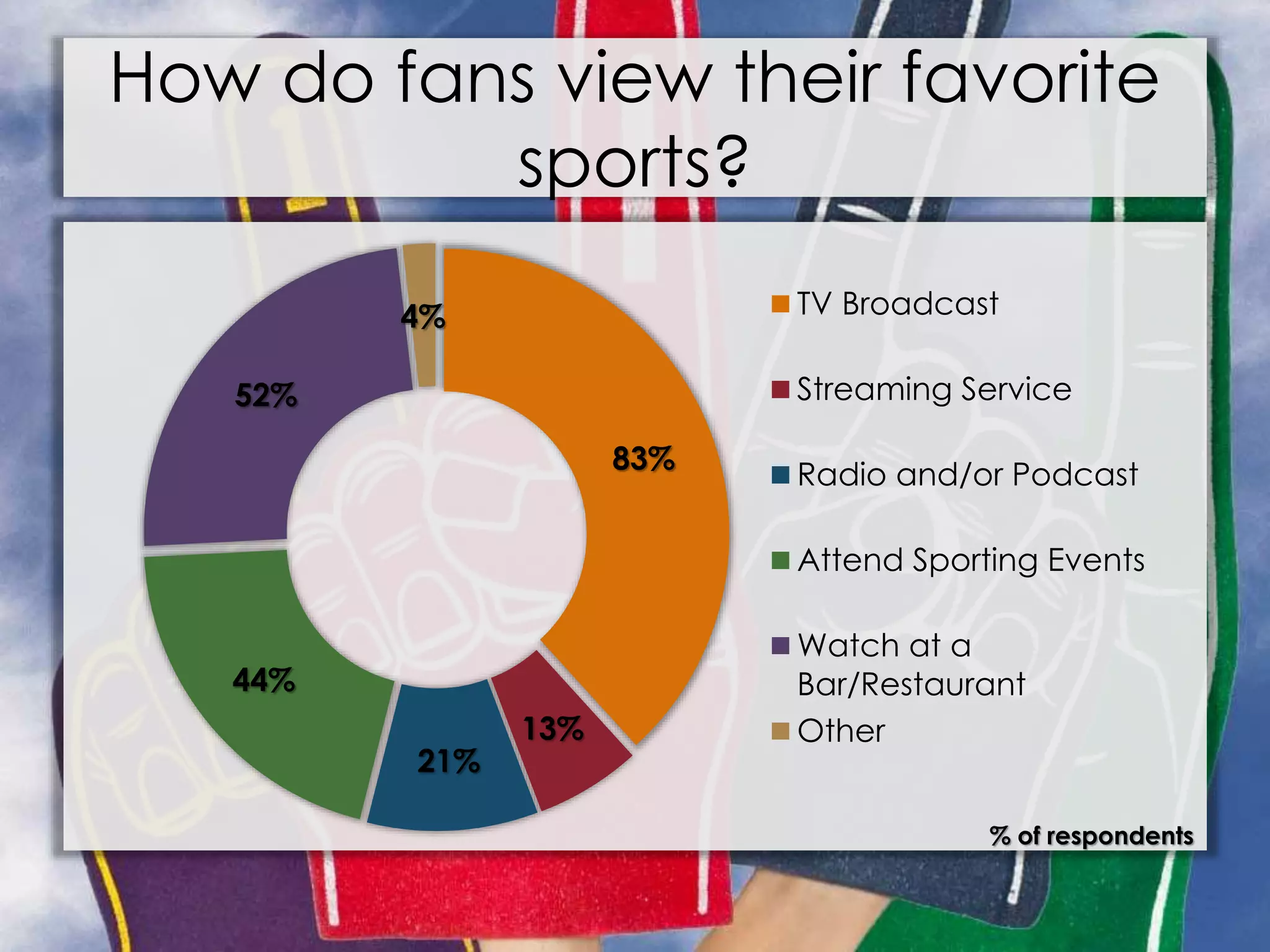 How do fans view their favorite
sports?
83%
13%
21%
44%
52%
4% TV Broadcast
Streaming Service
Radio and/or Podcast
Attend Sporting Events
Watch at a
Bar/Restaurant
Other
% of respondents
 