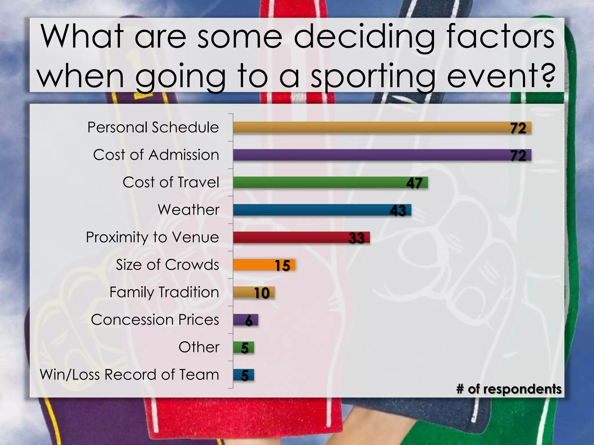 What are some deciding factors
when going to a sporting event?
5
5
6
10
15
33
43
47
72
72
Win/Loss Record of Team
Other
Concession Prices
Family Tradition
Size of Crowds
Proximity to Venue
Weather
Cost of Travel
Cost of Admission
Personal Schedule
# of respondents
 