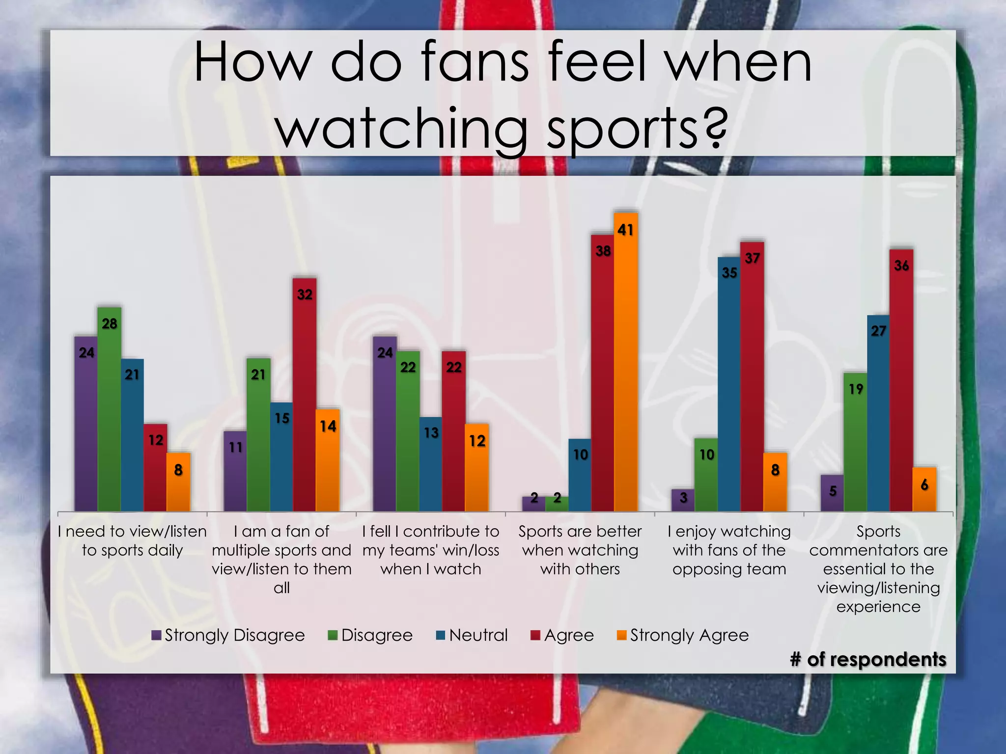 How do fans feel when
watching sports?
24
11
24
2 3 5
28
21
22
2
10
19
21
15
13
10
35
27
12
32
22
38
37
36
8
14
12
41
8
6
I need to view/listen
to sports daily
I am a fan of
multiple sports and
view/listen to them
all
I fell I contribute to
my teams' win/loss
when I watch
Sports are better
when watching
with others
I enjoy watching
with fans of the
opposing team
Sports
commentators are
essential to the
viewing/listening
experience
# of respondents
Strongly Disagree Disagree Neutral Agree Strongly Agree
 