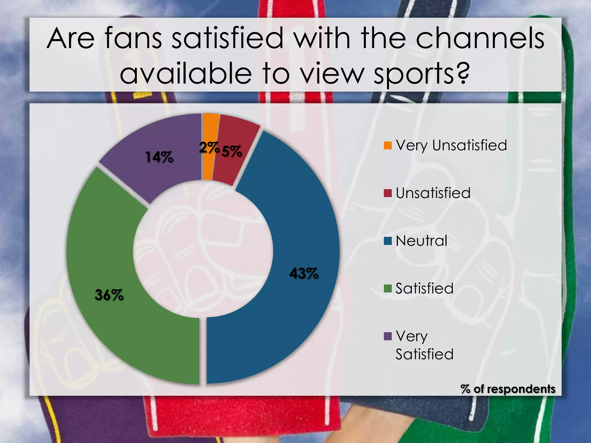 Are fans satisfied with the channels
available to view sports?
2%5%
43%
36%
14%
Very Unsatisfied
Unsatisfied
Neutral
Satisfied
Very
Satisfied
% of respondents
 
