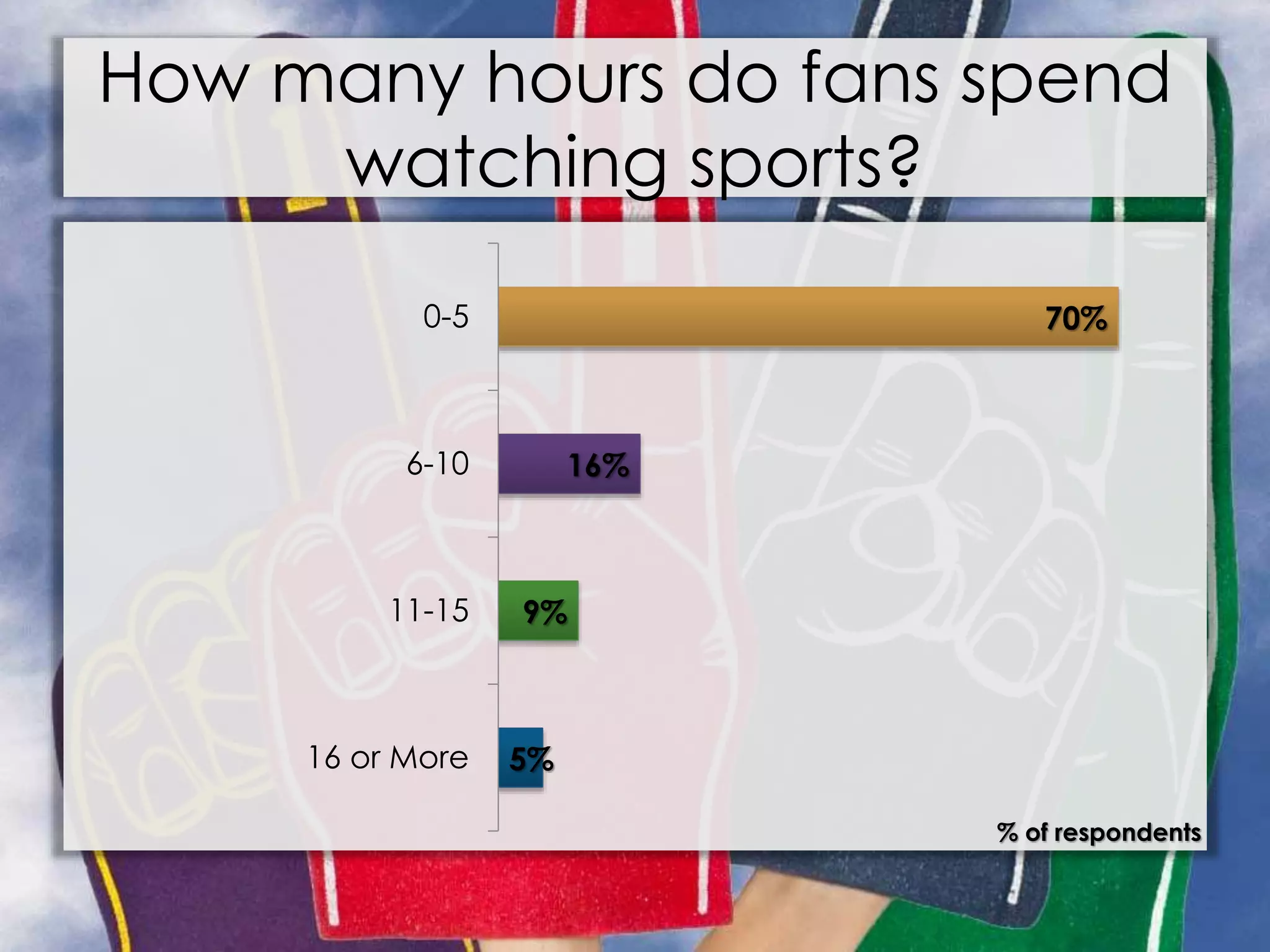 How many hours do fans spend
watching sports?
5%
9%
16%
70%
16 or More
11-15
6-10
0-5
% of respondents
 