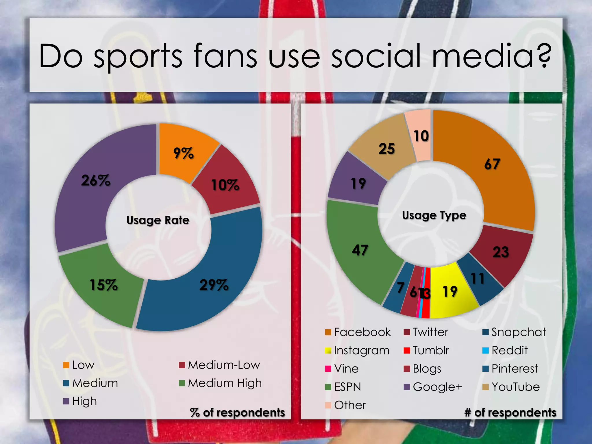 Do sports fans use social media?
9%
10%
29%15%
26%
Low Medium-Low
Medium Medium High
High
Usage Rate
% of respondents
67
23
11
1931167
47
19
25
10
Facebook Twitter Snapchat
Instagram Tumblr Reddit
Vine Blogs Pinterest
ESPN Google+ YouTube
Other
Usage Type
# of respondents
 