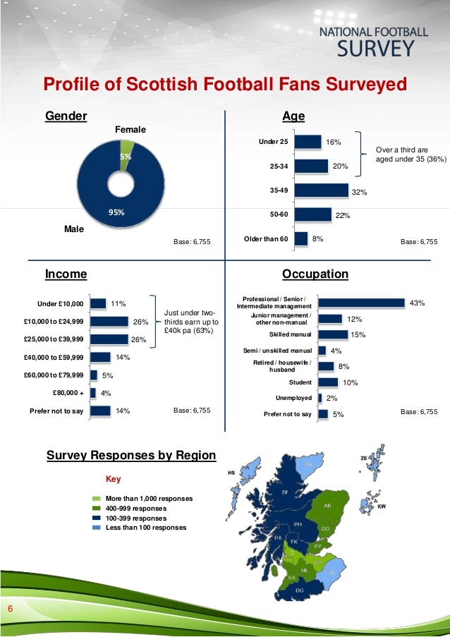 National Football Survey results (Scottish football 2013)