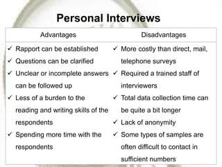 Interview Data Collection Drawbacks Survey Method in Research | PPTX