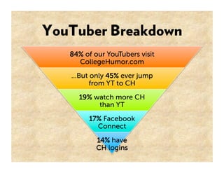 YouTuber Breakdown
   84% of our YouTubers visit
     CollegeHumor.com
   …But only 45% ever jump
        from YT to CH
     19% watch more CH
          than YT
        17% Facebook
          Connect
           14% have
           CH logins
 