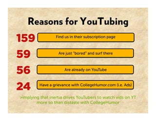 Reasons for YouTubing
159               Find us in their subscription page




59                 Are just “bored” and surf there



56                    Are already on YouTube



24       Have a grievance with CollegeHumor.com (i.e. Ads)


>implying that inertia drives YouTubers to watch vids on YT
        more so than distaste with CollegeHumor
 