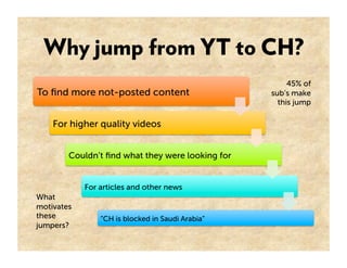 Why jump from YT to CH?
                                                       45% of
To ﬁnd more not-posted content                    sub’s make
                                                    this jump

    For higher quality videos


        Couldn’t ﬁnd what they were looking for


            For articles and other news
What
motivates
these           “CH is blocked in Saudi Arabia”
jumpers?
 