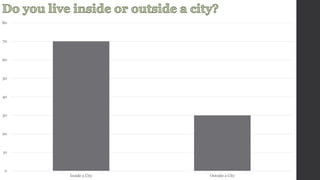 80 
70 
60 
50 
40 
30 
20 
10 
0 
Inside a City Outside a City 
 