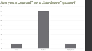 90 
80 
70 
60 
50 
40 
30 
20 
10 
0 
Casual Hardcore Not Applicable 
 