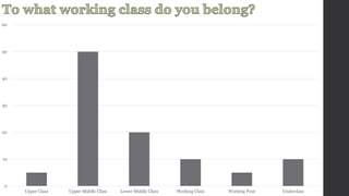 60 
50 
40 
30 
20 
10 
0 
Upper Class Upper Middle Class Lower Middle Class Working Class Working Poor Underclass 
 