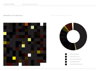COLOURFUL LANGUAGE Major Project Survey Results Presentation
RESPONSES TO THE TERM BLACK
PROCESS BLACK
PANTONE 419 EC
PANTONE BLACK EC
PANTONE 440 EC
PANTONE BLACK 6 EC
Most frequently chosen colours
 