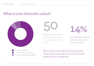 COLOURFUL LANGUAGE Major Project Survey Results Presentation
HAVE A FAVOURITE
DON’T HAVE A FAVOURITE
HAVE MULTIPLE PREFERENCES
50different colours were
named as favourites
by participants in the
survey
14%
of respondents did not
have one particular
favourite colour
Blue was the most popular favourite colour
of the survey respondents. It is also the most
preferred colour worldwide
What is your favourite colour?
 