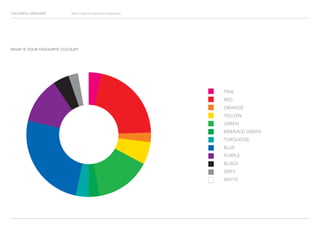 COLOURFUL LANGUAGE Major Project Survey Results Presentation
WHAT IS YOUR FAVOURITE COLOUR?
PINK
RED
ORANGE
YELLOW
GREEN
EMERALD GREEN
TURQUOISE
BLUE
PURPLE
BLACK
GREY
WHITE
 
