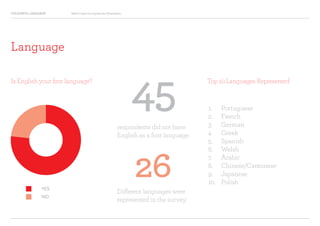 COLOURFUL LANGUAGE Major Project Survey Results Presentation
45
respondents did not have
English as a first language.
26Different languages were
represented in the survey.
Is English your first language?
Language
1.		 Portuguese
2.		 French
3.		 German
4		 Greek
5.		 Spanish
6.		 Welsh
7.		 Arabic
8.		 Chinese/Cantonese
9.		 Japanese
10.	 Polish
YES
NO
Top 10 Languages Represented
 