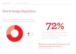 COLOURFUL LANGUAGE Major Project Survey Results Presentation
72%
Arts  Design Experience
Do you work in the creative industry or have you
studied in the arts or design beyond the age of 18?
YES
NO
of respondents have studied
art or design or work in the
creative industries.
“Designers tend to have a better eye and
closer description for colours.”
Comment made by survey respondent
 