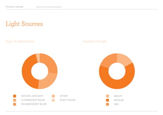 COLOURFUL LANGUAGE Major Project Survey Results Presentation
Light Sources
Type of Light Source Quantity of Light
BRIGHT
MEDIUM
DIM
NATURAL DAYLIGHT
FLUORESCENT BULBS
INCANDESCENT BULBS
OTHER
DON’T KNOW
 