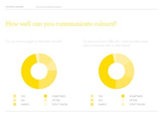 COLOURFUL LANGUAGE Major Project Survey Results Presentation
How well can you communicate colours?
Do you ever struggle to describe colours? Do you ever have difficulty understanding what
colour someone else is describing?
YES
NO
RARELY
YES
NO
RARELY
SOMETIMES
OFTEN
DON’T KNOW
SOMETIMES
OFTEN
DON’T KNOW
 