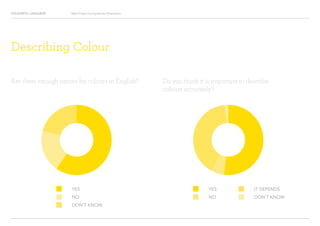 COLOURFUL LANGUAGE Major Project Survey Results Presentation
Are there enough names for colours in English? Do you think it is important to describe
colours accurately?
Describing Colour
YES
NO
DON’T KNOW
YES
NO
IT DEPENDS
DON’T KNOW
 