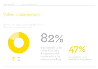 COLOURFUL LANGUAGE Major Project Survey Results Presentation
82%of participants in the
survey have had a
disagreement with
someone about the
colour of something.
47%
of respondents never
resolved the disagreement.
Have you ever had a disagreement with someone
about what colour something was?
Colour Disagreements
YES
NO
 