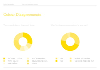COLOURFUL LANGUAGE Major Project Survey Results Presentation
Colour Disagreements
The types of objects disagreed about: Was the disagreement resolved in any way?
YES
NO
CLOTHING COLOUR
PAINT COLOUR
CAR COLOUR
SOFT FURNISHINGS
COLOUR BOUNDARIES
OTHER
AGREED TO DISAGREE
MEASURED IT/LOOKED IT UP
 