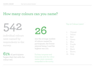 COLOURFUL LANGUAGE Major Project Survey Results Presentation
How many colours can you name?
542
individual colours
were named by
respondents to the
survey.
26was the average number
of colours named by
participants, the lowest
amount being 7 and the
highest was 100.
1.		 Orange
=		 Yellow
3.		 Red
4		 Green
5.		 Blue
6.		 Purple
7.		 Pink
8.		 Black
9.		 Brown
10.	 GreyFuchsia, turquoise and
burgundy were the colour
names most commonly
misspelled in the survey.
61%of participants
began their list with the
colour red.
Top 10 Colours Listed
 