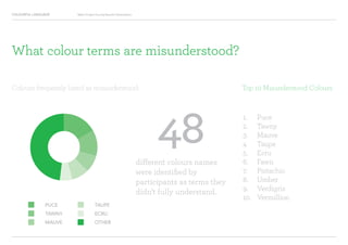 COLOURFUL LANGUAGE Major Project Survey Results Presentation
What colour terms are misunderstood?
48different colours names
were identified by
participants as terms they
didn’t fully understand.
1.		 Puce
2.		 Tawny
3.		 Mauve
4		 Taupe
5.		 Ecru
6.		 Fawn
7.		 Pistachio
8.		 Umber
9.		 Verdigris
10.	 Vermillion
PUCE
TAWNY
MAUVE
Colours frequently listed as misunderstood: Top 10 Misunderstood Colours
TAUPE
ECRU
OTHER
 
