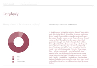 COLOURFUL LANGUAGE Major Project Survey Results Presentation
DESCRIPTIONS OF THE COLOUR TERM PORPHYRY
“A dark brooding purple blue colour, A shade of green, Baby
pink, Black, Blue, Bluish, Bright blue, Bright purple, Brown,
Brown purple, Brown-red, Brownish, Burgundy and cream,
Burnt Red, Coral, or maybe purple, Cream, Creamy, Crystal
coloured, Dark Green, Dark pink, orange, yellow, Dark
purple, Dark purple-red, Dark red purple, Dark reddish
brown, Deep dark blue, Deep purple, Deep red, Deep red-
brown, Dried mushroomy grey brown dusty and dead,
Dusky reddish purple, Green, Grey, Grey beige, Greyish
green, Light brown, Light green, Light pink, Light purple
blue, Orange, Orange/pink, Orangish red, Pale green,
Peachy white, Pink, Powdery pinkish red, Purple, Purple
grape colour, Purple green, Purple kind of colour, Purple-
pink, Purpley, Purpley blue, Purpley brown, Purplish, Red,
Red purple, Red-orange, Reddish orange, Shiny black liquid
colour, Silver, Some form of red, Something blue, Turquoise,
Yellow.”
YES
NO
DIDN’T SAY
Have you heard of the colour term porphyry?
Porphyry
 