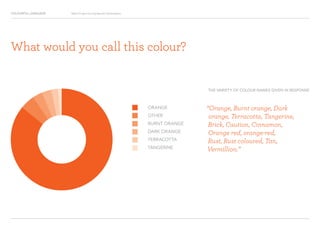 COLOURFUL LANGUAGE Major Project Survey Results Presentation
“Orange, Burnt orange, Dark
orange, Terracotta, Tangerine,
Brick, Caution, Cinnamon,
Orange red, orange-red,
Rust, Rust coloured, Tan,
Vermillion.”
ORANGE
OTHER
BURNT ORANGE
DARK ORANGE
TERRACOTTA
TANGERINE
What would you call this colour?
THE VARIETY OF COLOUR NAMES GIVEN IN RESPONSE
 