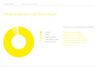 COLOURFUL LANGUAGE Major Project Survey Results Presentation
“Yellow, Lemon yellow,
Sunflower yellow, Bright
yellow, Chrome, yellow, Deep
yellow, Pucker up, Pure yellow,
Sun yellow, Sunflower, Yellow
primary.”
YELLOW
OTHER
LEMON YELLOW
SUNFLOWER YELLOW
BRIGHT YELLOW
What would you call this colour?
THE VARIETY OF COLOUR NAMES GIVEN IN RESPONSE
 