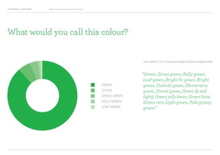 COLOURFUL LANGUAGE Major Project Survey Results Presentation
“Green, Grass green, Kelly green,
Leaf green, Bright fir green, Bright
green, Darkish green, Elementary
green, Forest green, Green (a tad
light), Green jelly bean, Green lime,
Green vert, Light green, Pale grassy
green.”
GREEN
OTHER
GRASS GREEN
KELLY GREEN
LEAF GREEN
What would you call this colour?
THE VARIETY OF COLOUR NAMES GIVEN IN RESPONSE
 
