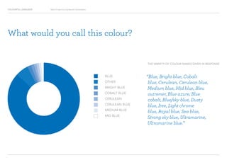 COLOURFUL LANGUAGE Major Project Survey Results Presentation
“Blue, Bright blue, Cobalt
blue, Cerulean, Cerulean blue,
Medium blue, Mid blue, Bleu
outremer, Blue azure, Blue
cobalt, Blue/sky blue, Dusty
blue, Iree, Light chrome
blue, Royal blue, Sea blue,
Strong sky blue, Ultramarine,
Ultramarine blue.”
BLUE
OTHER
BRIGHT BLUE
COBALT BLUE
CERULEAN
CERULEAN BLUE
MEDIUM BLUE
MID BLUE
What would you call this colour?
THE VARIETY OF COLOUR NAMES GIVEN IN RESPONSE
 