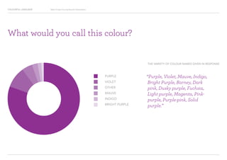 COLOURFUL LANGUAGE Major Project Survey Results Presentation
“Purple, Violet, Mauve, Indigo,
Bright Purple, Barney, Dark
pink, Dusky purple, Fuchsia,
Light purple, Magenta, Pink-
purple, Purple-pink, Solid
purple.”
PURPLE
VIOLET
OTHER
MAUVE
INDIGO
BRIGHT PURPLE
What would you call this colour?
THE VARIETY OF COLOUR NAMES GIVEN IN RESPONSE
 
