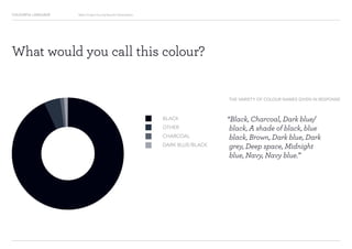 COLOURFUL LANGUAGE Major Project Survey Results Presentation
“Black, Charcoal, Dark blue/
black, A shade of black, blue
black, Brown, Dark blue, Dark
grey, Deep space, Midnight
blue, Navy, Navy blue.”
BLACK
OTHER
CHARCOAL
DARK BLUE/BLACK
What would you call this colour?
THE VARIETY OF COLOUR NAMES GIVEN IN RESPONSE
 