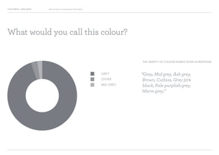COLOURFUL LANGUAGE Major Project Survey Results Presentation
“Grey, Mid grey, Ash grey,
Brown, Cutlass, Grey 50%
black, Pale purplish-grey,
Warm grey.”
GREY
OTHER
MID GREY
What would you call this colour?
THE VARIETY OF COLOUR NAMES GIVEN IN RESPONSE
 