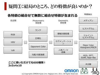 疑問①：結局のところ、どの特徴が良いのか？
                                                                                                特徴抽出
各特徴の組合せで無数に組合せ特徴が⽣生まれる
⾊色空間                  Photometric                           Geometric                          メディアン
                        前処理理                                 前処理理

                                                                                              ヒストグラム
                          ランク

 RGB                                                      領領域分割処理理
                                                                                               ジョイント
                          正規化                                                                 ヒストグラム

 HSV                                                   セグメンテーショ
                                                           ン
                                                                                               Major  Color  
                    Opponent  Color                                                         Histogram/MSCR
 Lab                                                        ⼈人体パーツ
                                                               認識識
                     勾配/勾配強度度                                                                 HOG,  SIFT,  
                                                                                            SURF,  Haar-‐‑‒like

ここに書いただけでも600種類！
                                                                                                 共分散
3x5x4x10


       (c)  Copyrights  OMRON  Kyoto  Univ.  Nagoya  Univ.  2011.  All  Rights  Reserved.
 