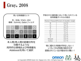 Gray,  2008

                        ⽤用いる特徴量量セット                                                    学習された識識別器において⽤用いられている
                                                                                           各特徴量量チャネルの割合
                ⾊色：RGB,  YCbCr,  HSV                                                    Feature Channel Percent of classiﬁer weight
              模様：Schmid,  Gaborフィルタ                                                            R                  11.0 %
                                                                                               G                  9.4 %
                                                                                               B                  12.4 %
                                                                                               Y                  6.4 %
                                                                                              Cb                  6.1 %
                                                                                              Cr                  4.5 %
                                                                                               H                  14.2 %
                                                                                               S                  12.5 %
                                                                                            Schmid                12.0 %
Fig. 3. The ﬁlters used in the model to describe texture. (a) Rotationally symmetric         Gabor                11.7 %
           本⼈人間/他⼈人間の距離離分布を
Schmid ﬁlters. (b) Horizontal and vertical Gabor ﬁlters.


                        分離離するような                                   Fig. 8. A table showing the percent of features from each channel, m
   Other ﬁlters could be added as well, but proved less e↵ective. It has been
                                                                                    特に優れた特徴が存在しない！
          局所的な領領域および特徴量量を
observed that adding additional features has few drawbacks other than increasing
computational and storage requirements. The methodology used to select these          いろいろな特徴の組合せが
               Adaboostを⽤用いて選択 Conclusions
speciﬁc channels was somewhat haphazard, so it is likely that better feature
channels may still be found.                              5                       提案されているが優劣劣付け難い！
2.3   Feature Regions                                        We have presented a novel approach to viewpoint invariant pedestri
                                                            tion that learns a similarity function from a set of training data. I
A feature region could be any collection of pixels in the image, but for reasons
of computational sanity they will be restricted to a more tractable subset. Some
popular subsets of regions include the simple rectangle, a collection ofthat this ensemble of localized features is e↵ective at discrim
                                                            shown rectangles
                                 (c)  Copyrights  OMRON  Kyoto  Univ.  Nagoya  Univ.  2011.  All  Rights  Reserved.
[19], or a rectangularly shaped region [7]. The motivationtween has been the
                                                             for this pedestrians regardless of the viewpoint change between the
 