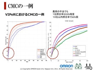 CMCの一例
                                   最高の手法でも	
  
 VIPeRにおけるCMCの⼀一例例         8      PROSSER et al.: PERSON RE-IDENTIFIC
論文／Jensen Shannon カーネルとカーネル最大マージン成分分析によるカメラの違いの影響を受けにくいカメラ
                                   １位照合率は20%程度	
  
                                   １０位以内照合率で60%弱	

                                                                                                                                   Jensen-Shannon カーネルの組み合わせが優
                                           Cumulative Match Characteristics
                      1
                                                                                                                                          VIPeR Dataset
                                                                                                                             100                             90
                     0.9                                                                                                     90    ことを示した．提案手法は，カメラ間の位置
                                                                                                                                                      80

                     0.8                                                                                                     80
                                                                                                                                   識しなくても最適化ができるので，特にカ
                                                                                                                                                     70

                                                                                                                                   数が多いときに，簡単に精度向上が望める．




                                                                                                                                                                      Matching Rate (%)
                                                                                                         Matching Rate (%)
                     0.7
                                                                                                                             70
                                                                                                                                                      60
  Recognition rate




                                                                                                                                   応用の観点からは，最高精度を見ても一位
                                                                                                                             60
                     0.6
                                                                                                                                                     50
                                                                                                                             50
                     0.5

                                                                                                                             40
                                                                                                                                   20%程度であり，自動人同定システムという
                                                                                                                                                       40

                     0.4
                                                                                                                             30
                                                                                                                                   支援システムとしての応用が望まれる．例え
                                                                                                                                             ELF
                                                                                                                                             Bhat.
                                                                                                                                                      30

                                                                                                                                   や特定人物の検索においては，大勢の通行人
                                                                                     LMCA(JS)                                                             L1−Norm
                     0.3                                                             LMCA(χ2)                                                Ensemble−RankSVM 20
                                                                                                                             20
                                                                                     LMCA(Bhat.)
                                                                                                                                                          RankBoost
                                                                                                                                   特定の服装的特徴を持った人物を絞り込み最
                                                                                     LMCA(Gauss)
                     0.2
                                                                                     Bhat.                                   10                       10  PRSVM
                                                                                     NCC
                     0.1
                           0   50   100   150      200          250      300   350     400         450
                                                                                                                              0
                                                                                                                               0   が同定する等の支援システムが考えられる．
                                                                                                                                    20  40  60 80  100
                                                                                                                                                       0
                                                         Rank                                                                              Rank Score
                                                                                                                                   応用例ではある程度候補をだしその中に本人
 図 7 CMC 曲線：横軸は順位，縦軸は認識率 (正しい照                                                                                                     ていれば良いことから例えば 10 位以内照合
                                                                                                                                   (a) 316 training, 316 testing
                                          (c)  Copyrights  OMRON  Kyoto  Univ.  Nagoya  Univ.  2011.  All  Rights  Reserved.
 