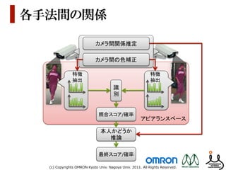 各手法間の関係

                               カメラ間関係推定	

                               カメラ間の色補正	

                特徴	
                                              特徴	
  
                抽出	
                                              抽出	
                                           識
                                           別	


                                 照合スコア/確率	
                                                            アピアランスベース	

                                  本人かどうか	
  
                                    推論	

                                 最終スコア/確率	

  (c)  Copyrights  OMRON  Kyoto  Univ.  Nagoya  Univ.  2011.  All  Rights  Reserved.
 