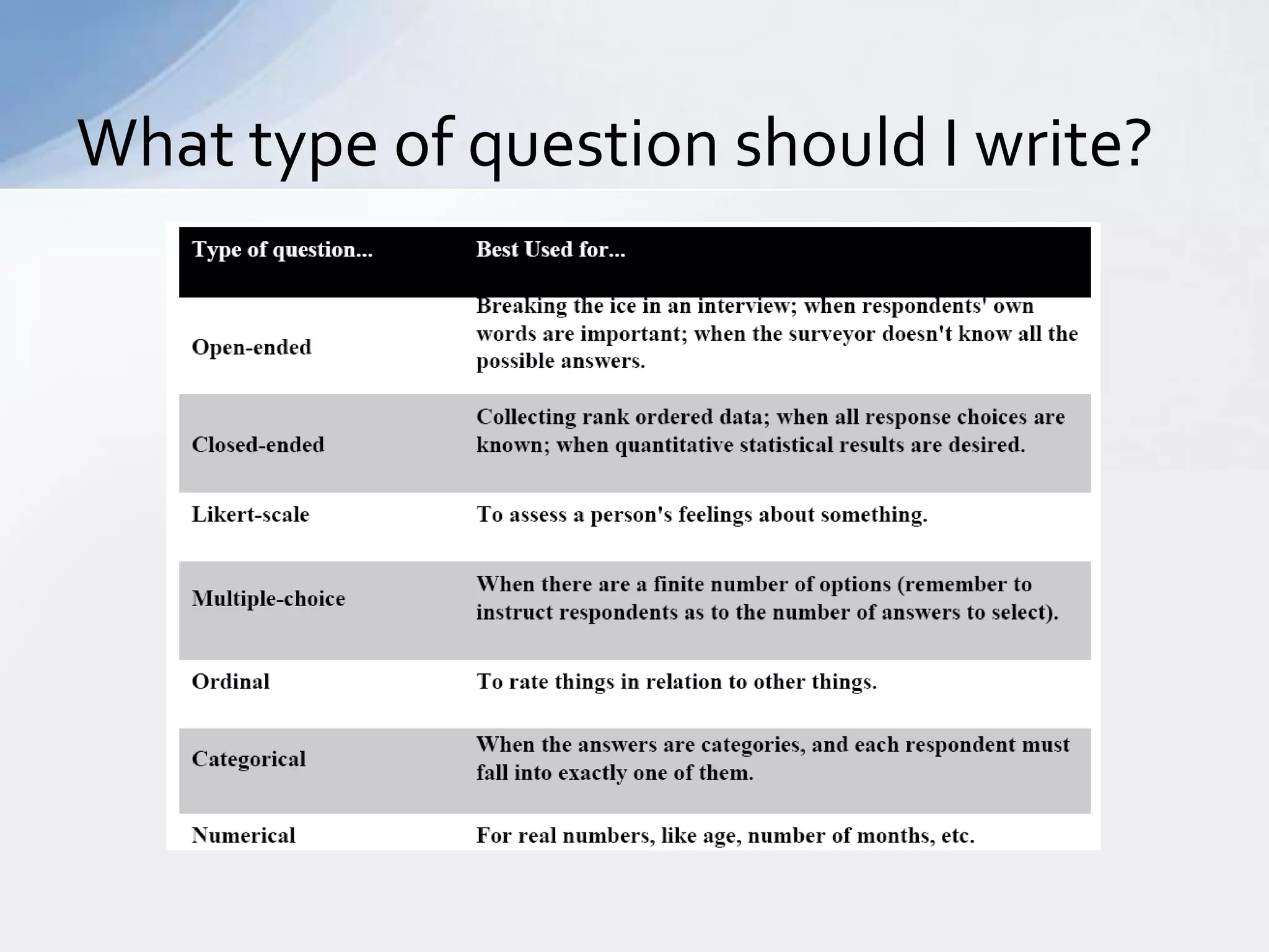 What type of question should I write?
 